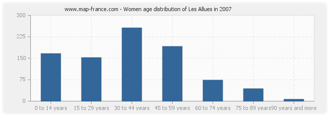 Women age distribution of Les Allues in 2007